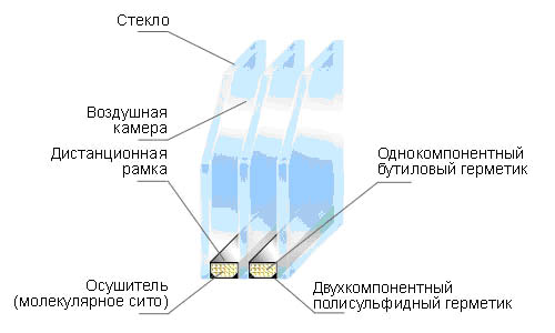двухкамерный стелопакет двухкамерный стелопакет