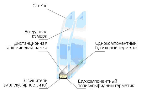 Однокамерный стеклопакет Однокамерный стеклопакет